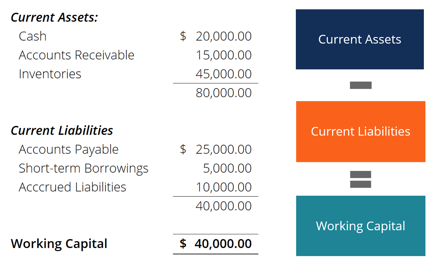 Working Capital Formula How To Calculate Working Capital