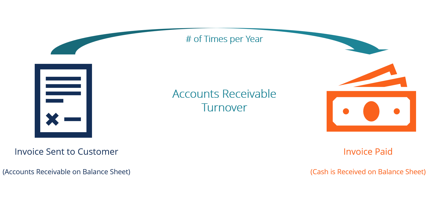 accounts receivable turnover