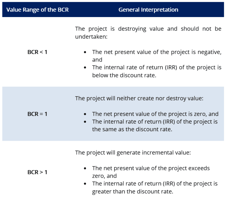 BenefitCost Ratio Overview, Formula, Example, How To Interpret