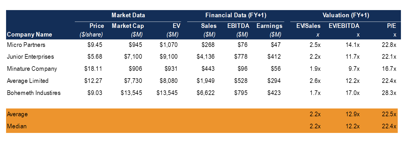 Private Company Valuation - 3 Methods to Value a Private Company