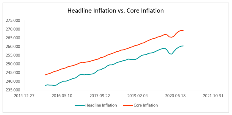 How Headline Inflation Is Calculated – WCGG
