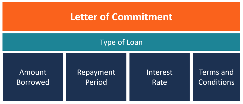 Letter Of Commitment Overview Example And Contents