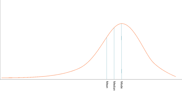 Negatively Skewed Distribution - Overview and Applications in Finance
