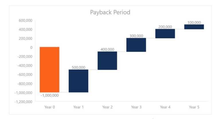 Payback Period Learn How To Use Calculate The Payback Period