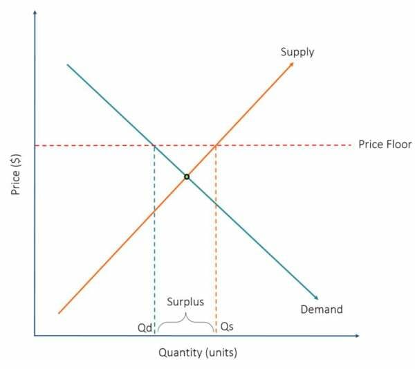 price-floors-and-ceilings-how-do-they-work-corporate-finance-institute