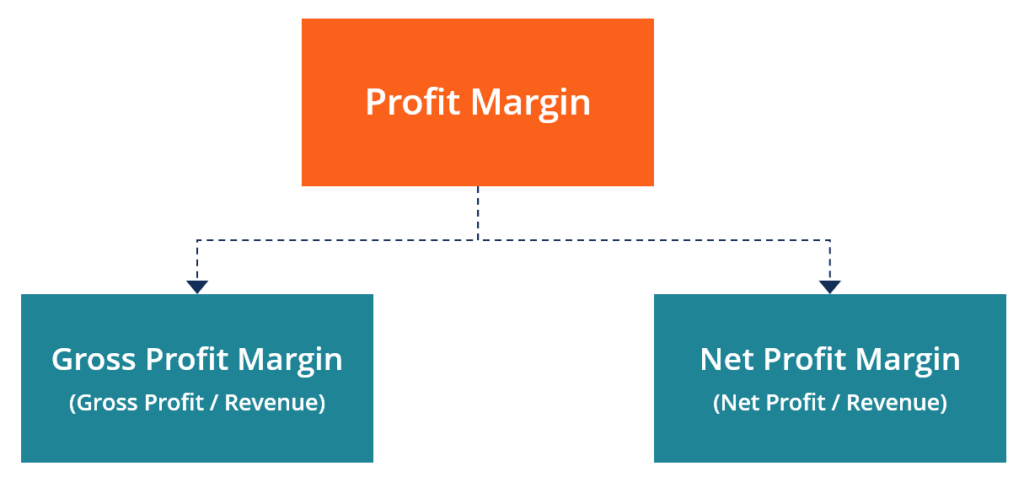 What Is A Healthy Profit Margin For A Business Businesser