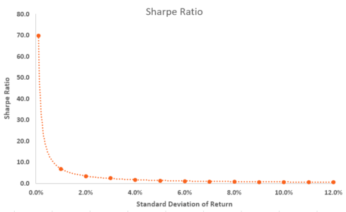 Sharpe Ratio - How to Calculate Risk Adjusted Return, Formula