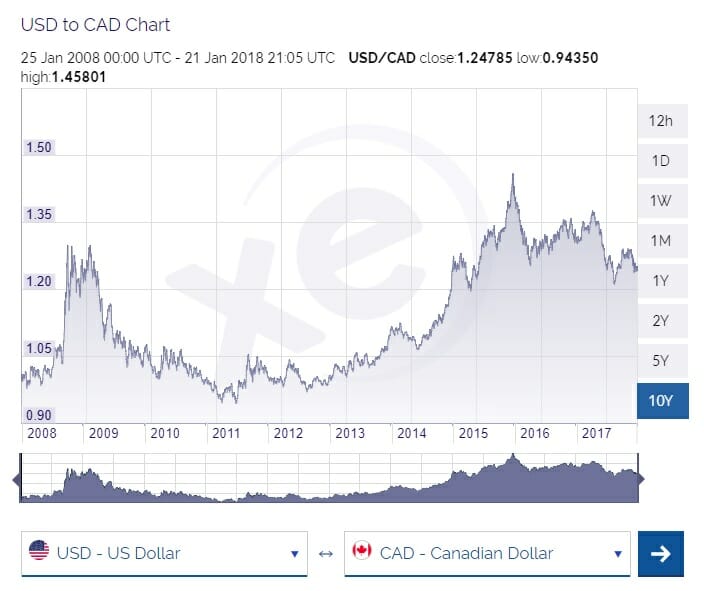 cad usd exchange rate chart