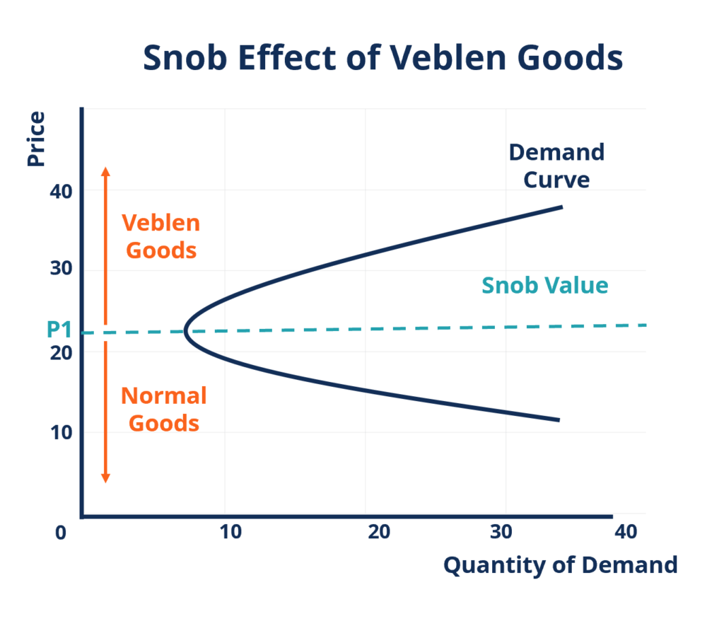 Veblen Good Overview, Law of Demand, and Snob Effect